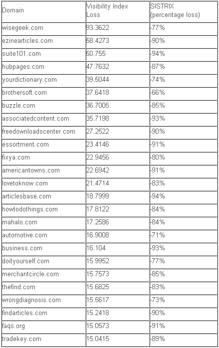 visibility chart Google Changes Algorithm